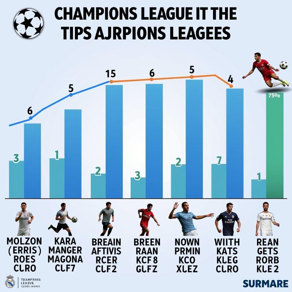 A chart comparing the top goalscorers in different Champions League seasons.