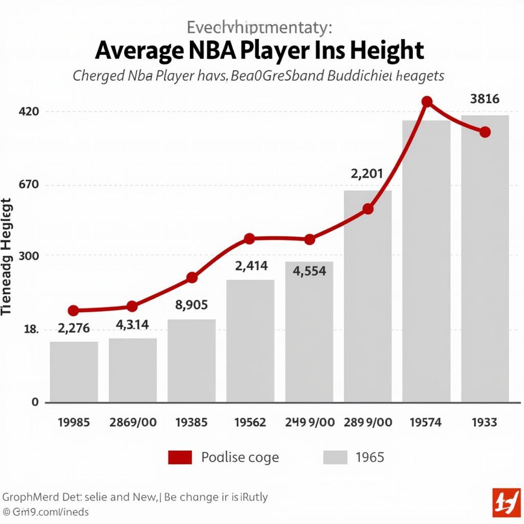 Graph of Average NBA Player Height Over Time