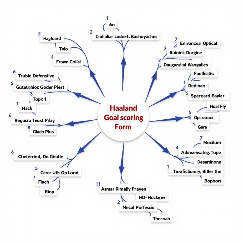 Factors affecting Erling Haaland's goal-scoring