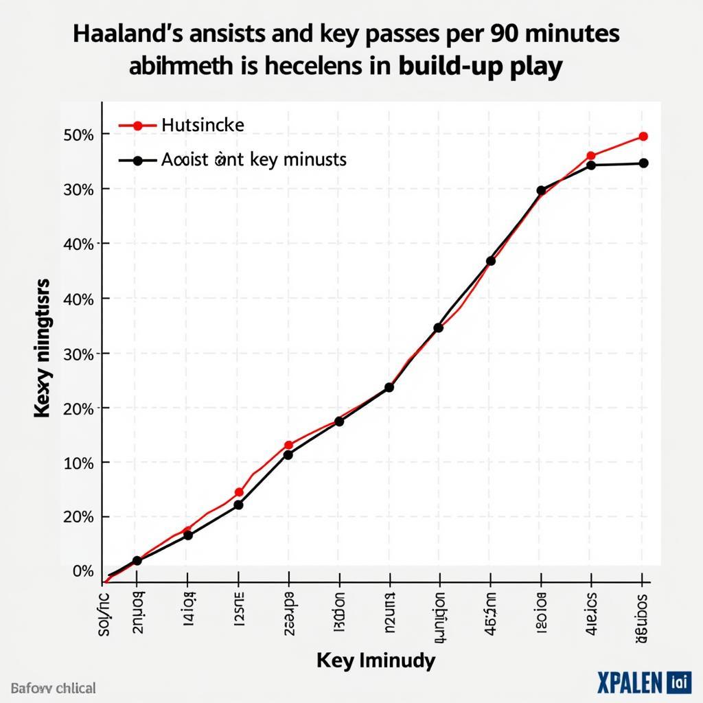 Haaland assists and key passes per 90 minutes played