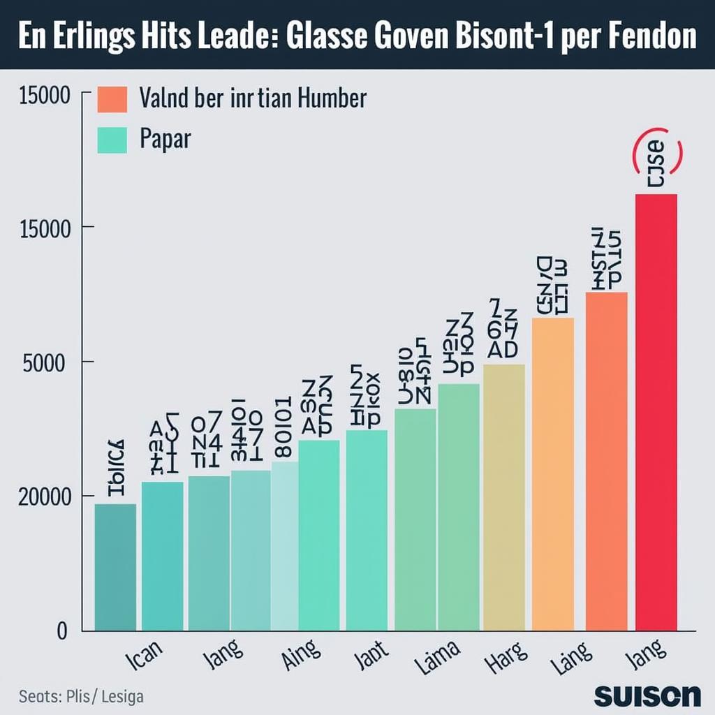 Graph showing Haaland's Champions League Goals Per Season