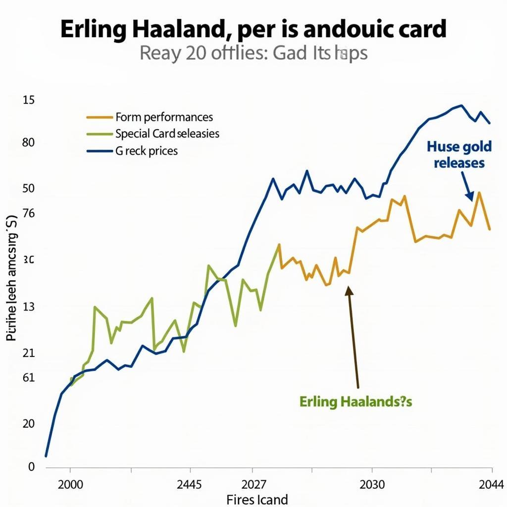 Haaland FIFA 22 Ultimate Team Price Graph