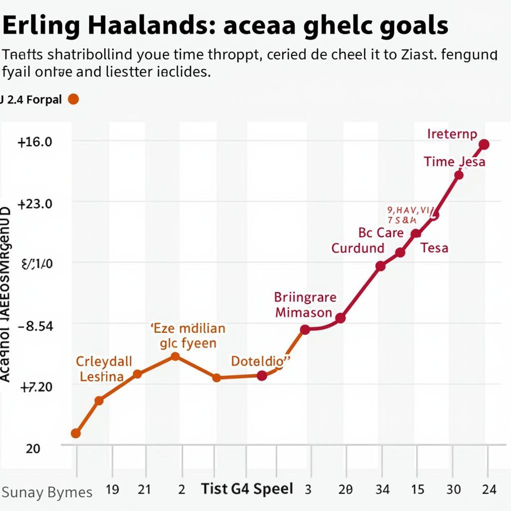 A breakdown of Erling Haaland's goals per minute played during the 23/24 season.