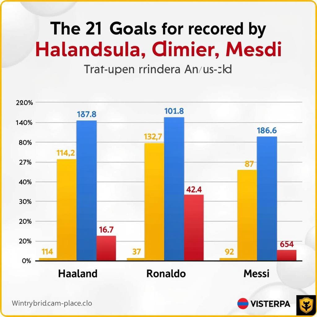 Haaland, Ronaldo, and Messi goals at 21