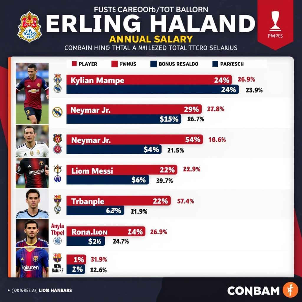 Haaland Salary Comparison with Top Football Players