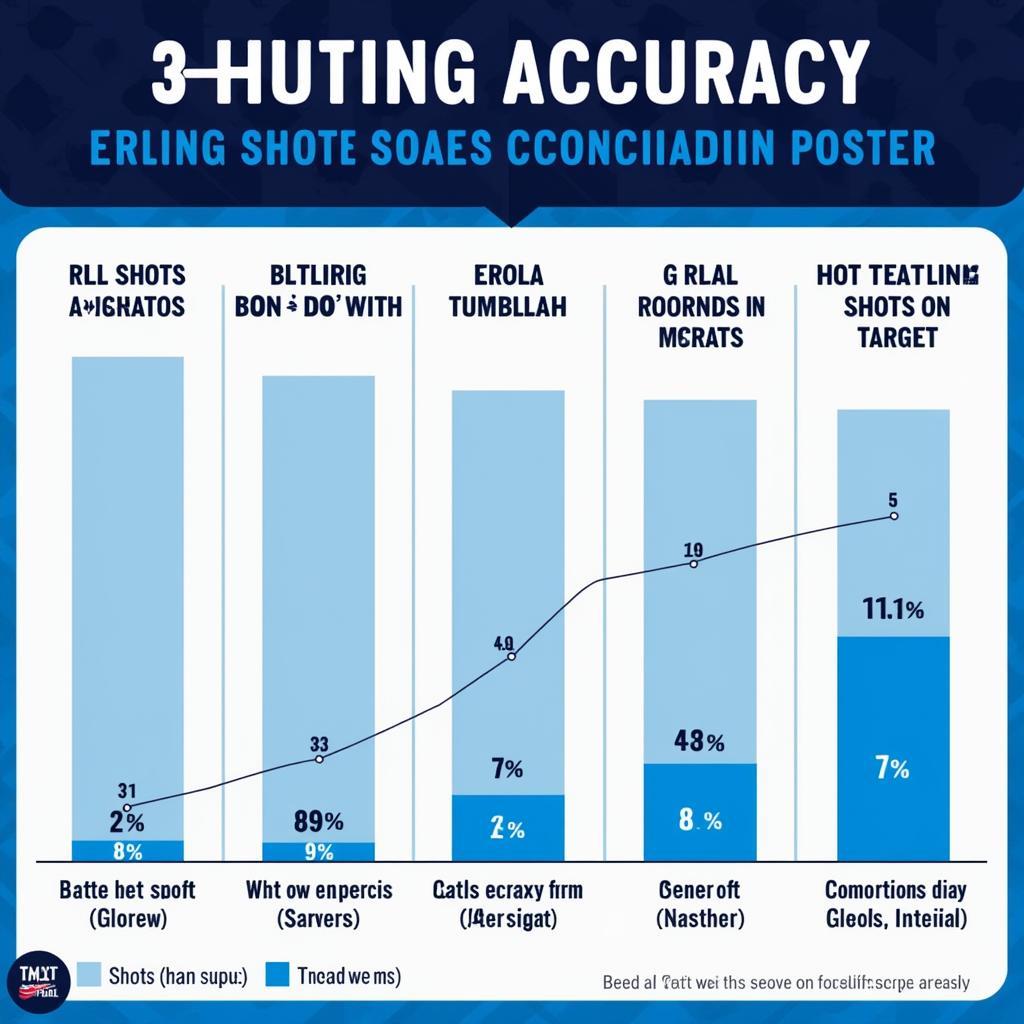 Graphical representation of Erling Haaland's shot accuracy and conversion rate during the 23/24 season.