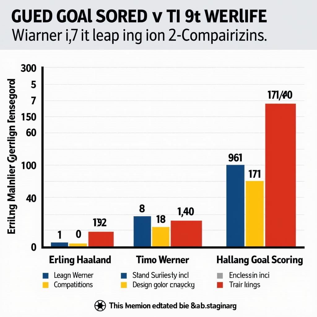 Haaland and Werner Goals Comparison Chart