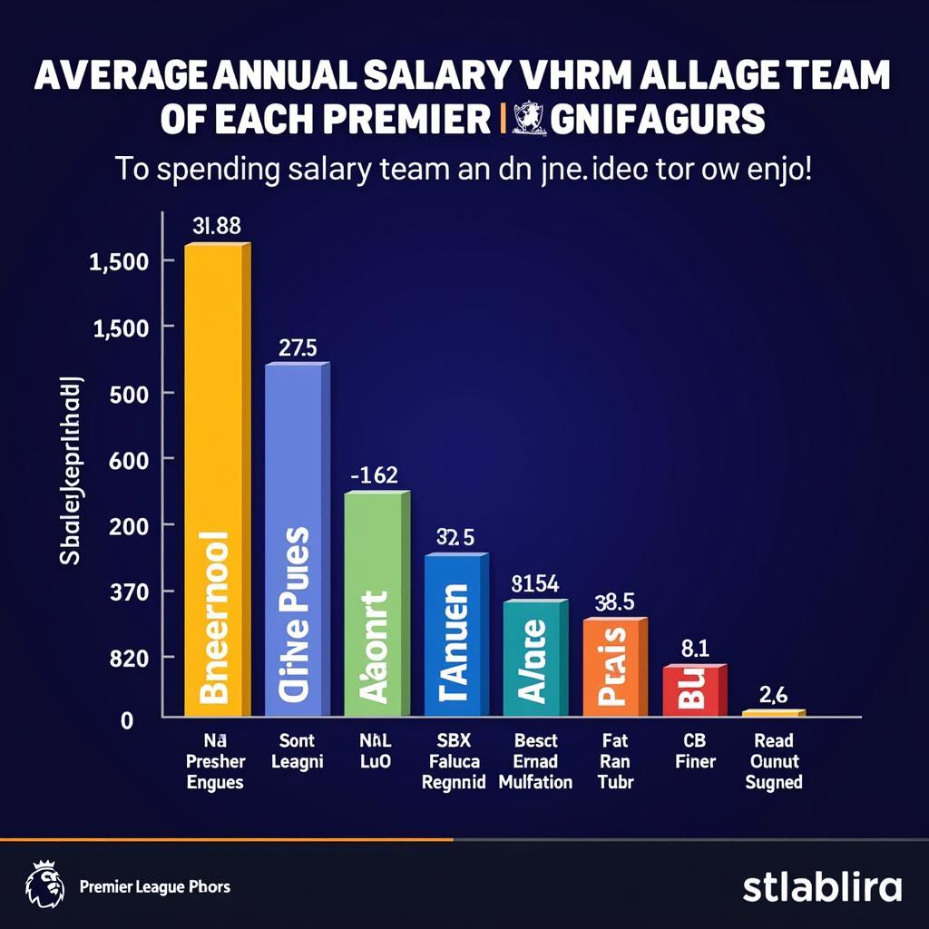 Premier League Salary Structure by Club