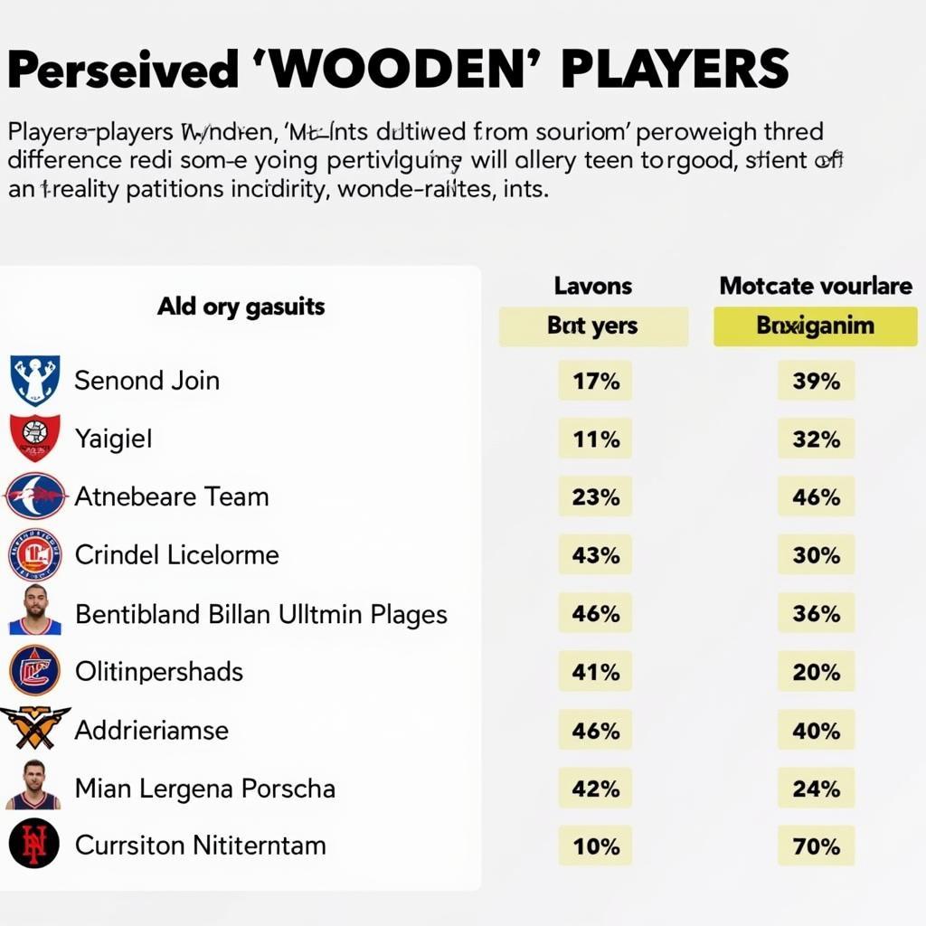 Comparing Wooden Players Across Teams