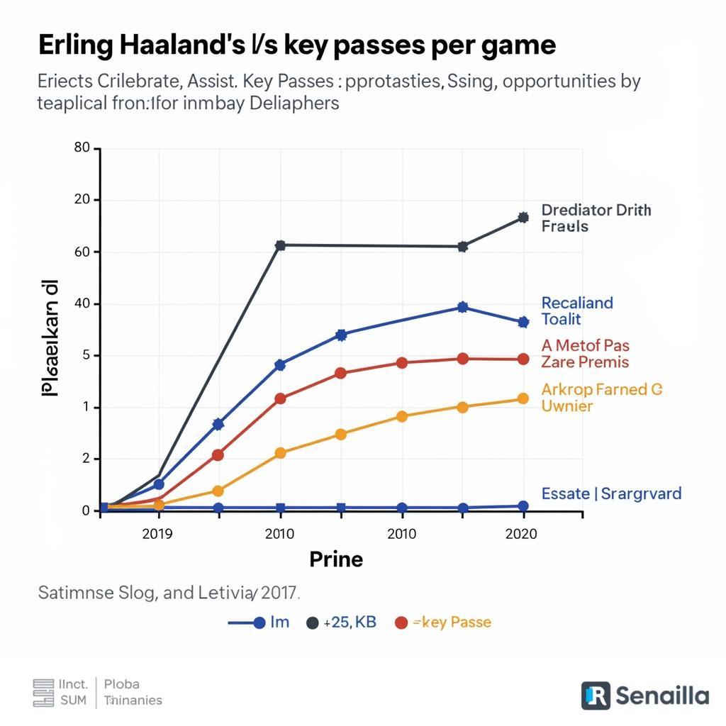 Erling Haaland's Assists and Key Passes