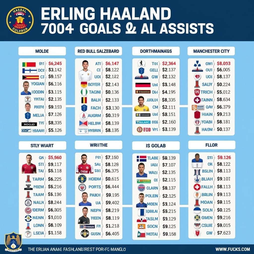 Erling Haaland's Career Goals and Assists Overview