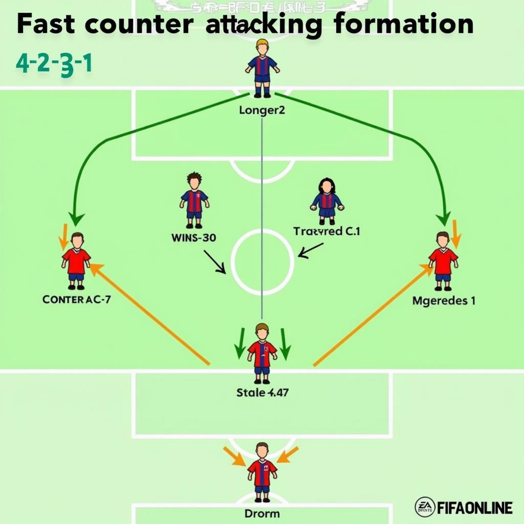 Counter Attack Formation in FIFA Online 3