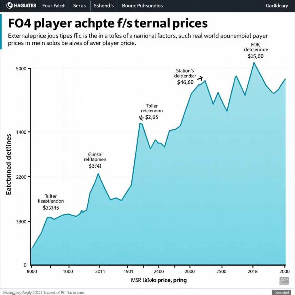 FO4 Player Price Fluctuations