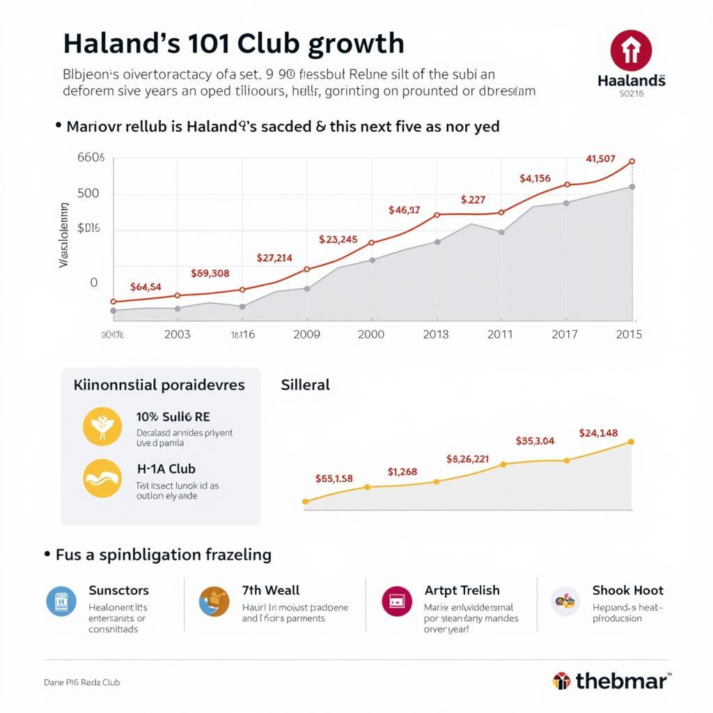 Haaland 101 Club Future Growth Projections