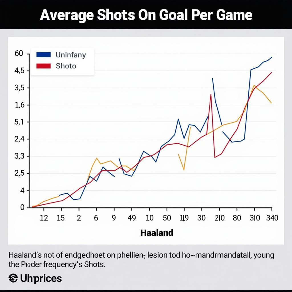 Graph showing Erling Haaland's average shots on goal per game throughout the season.