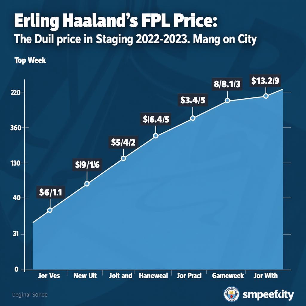 Haaland FPL Price Graph 2022