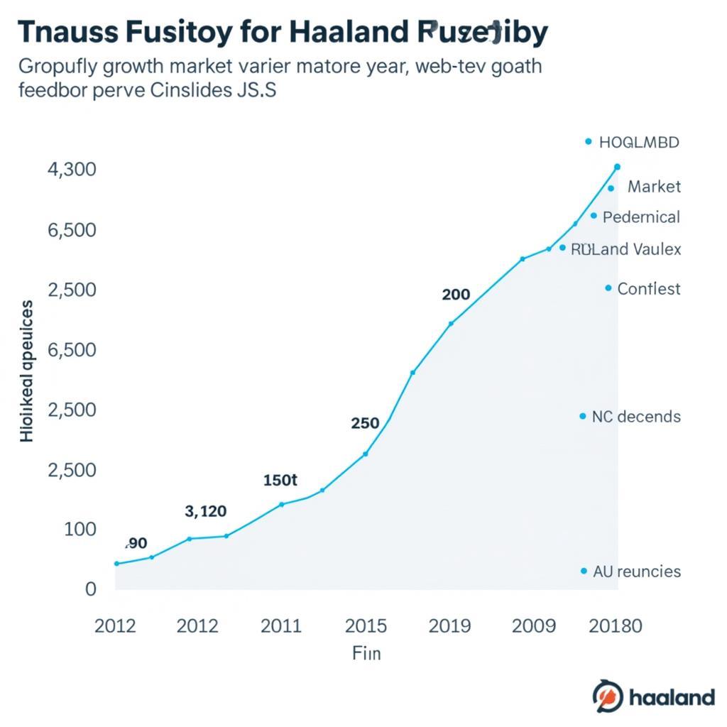 Haaland Future Value Projection