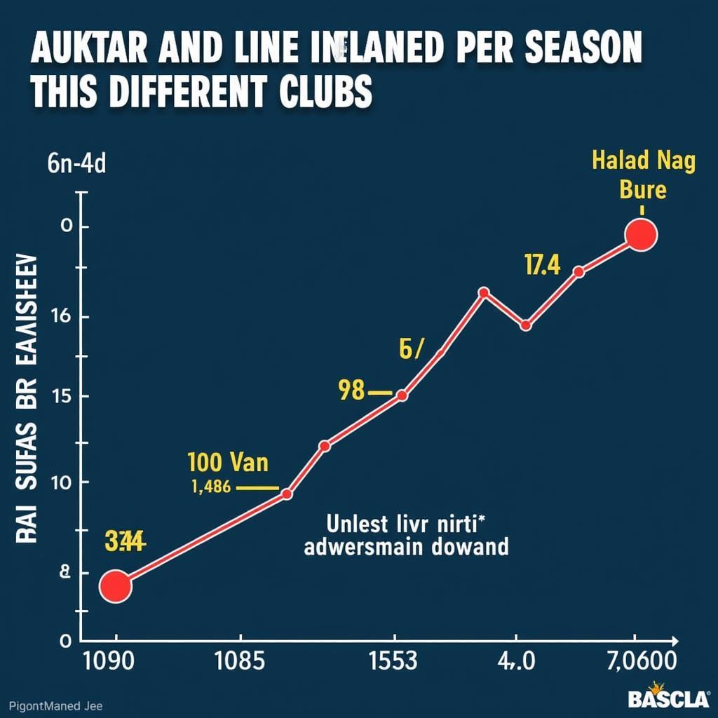 Haaland's Goals per Season at Different Clubs