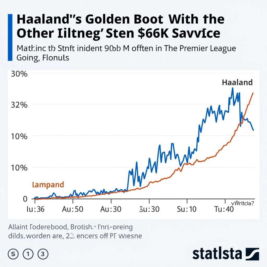 Haaland's Golden Boot Odds Compared to Other Top Strikers