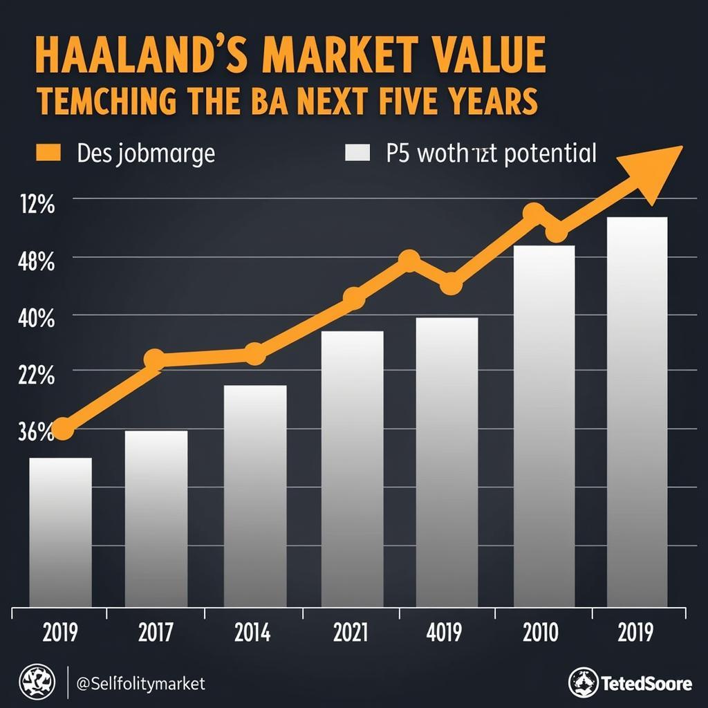 Haaland's Projected Market Value Over Time