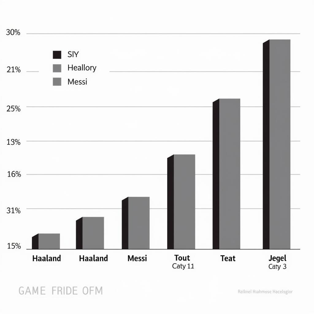 Haaland and Messi Goals Comparison Chart