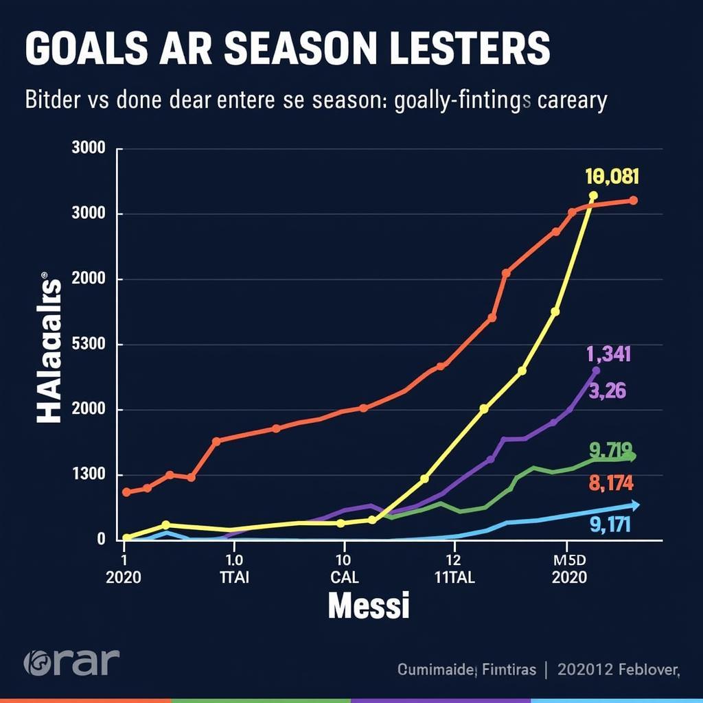 Haaland and Messi Goal Statistics