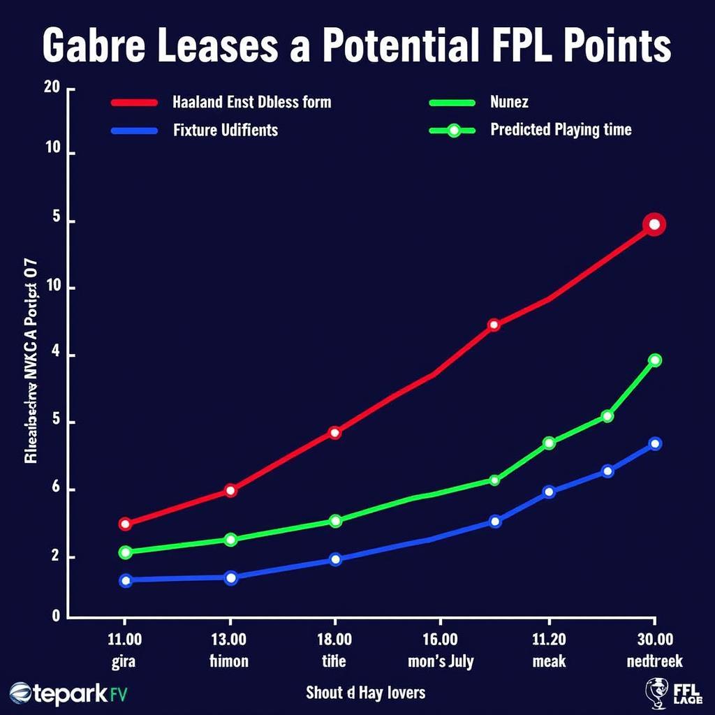 Haaland and Nunez FPL Points Projection