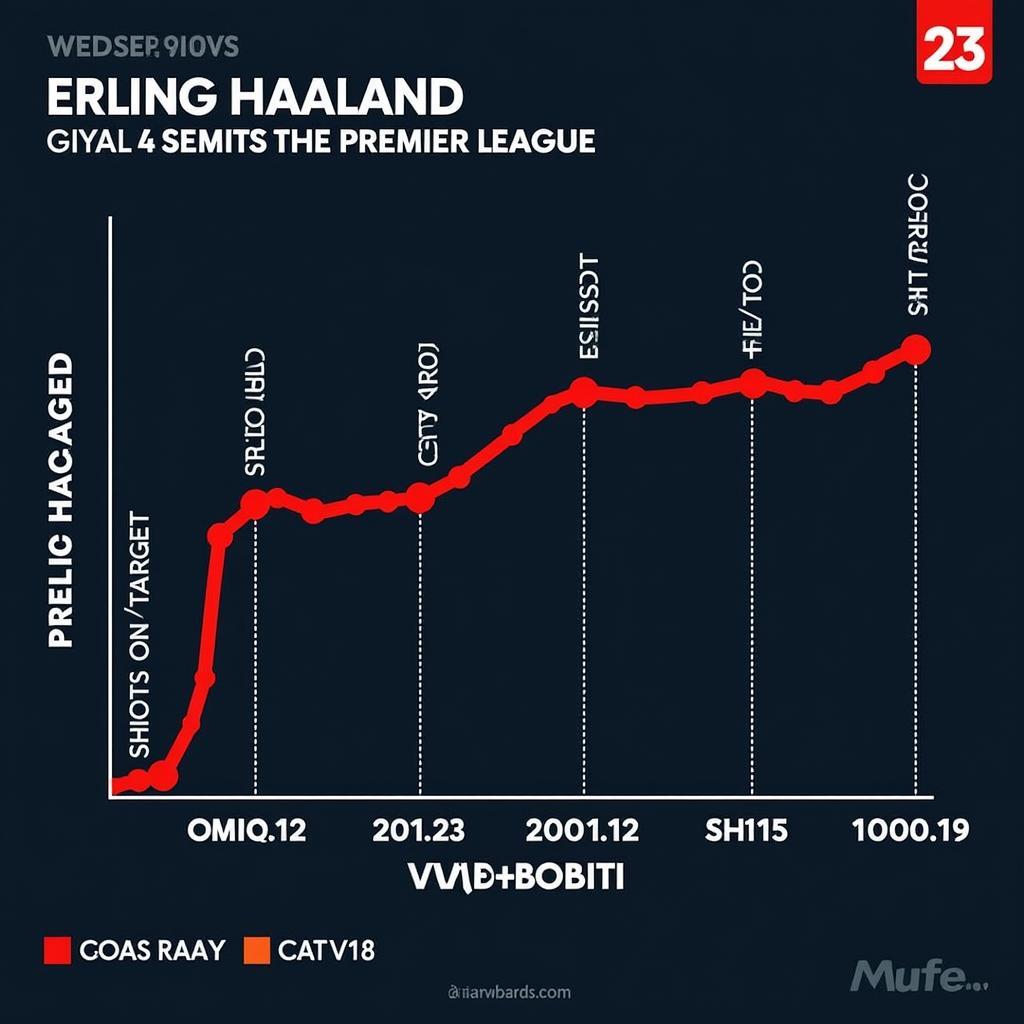 Haaland's Premier League Performance Statistics