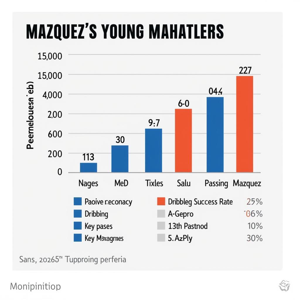 A graphical representation comparing Mazquez's key statistics with other rising stars in his age group.