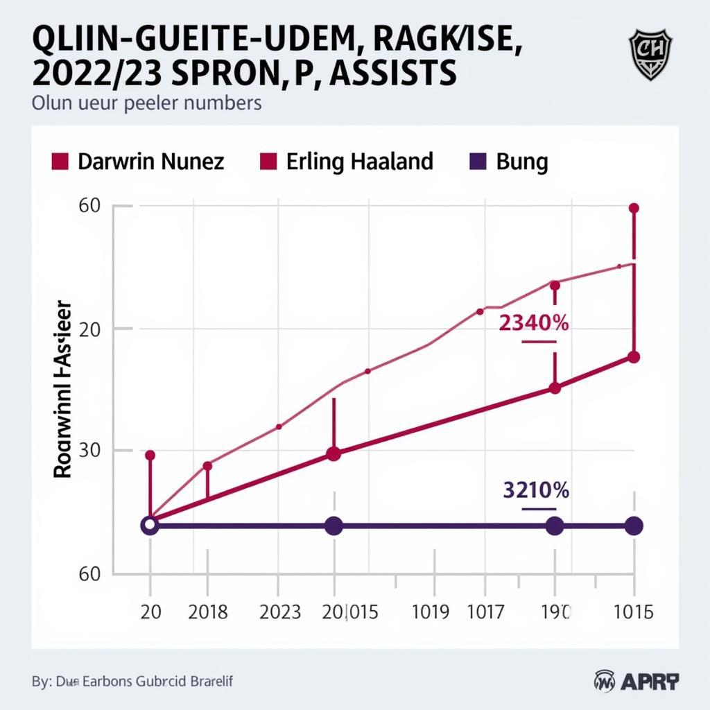 Nunez and Haaland Assists Comparison 22/23