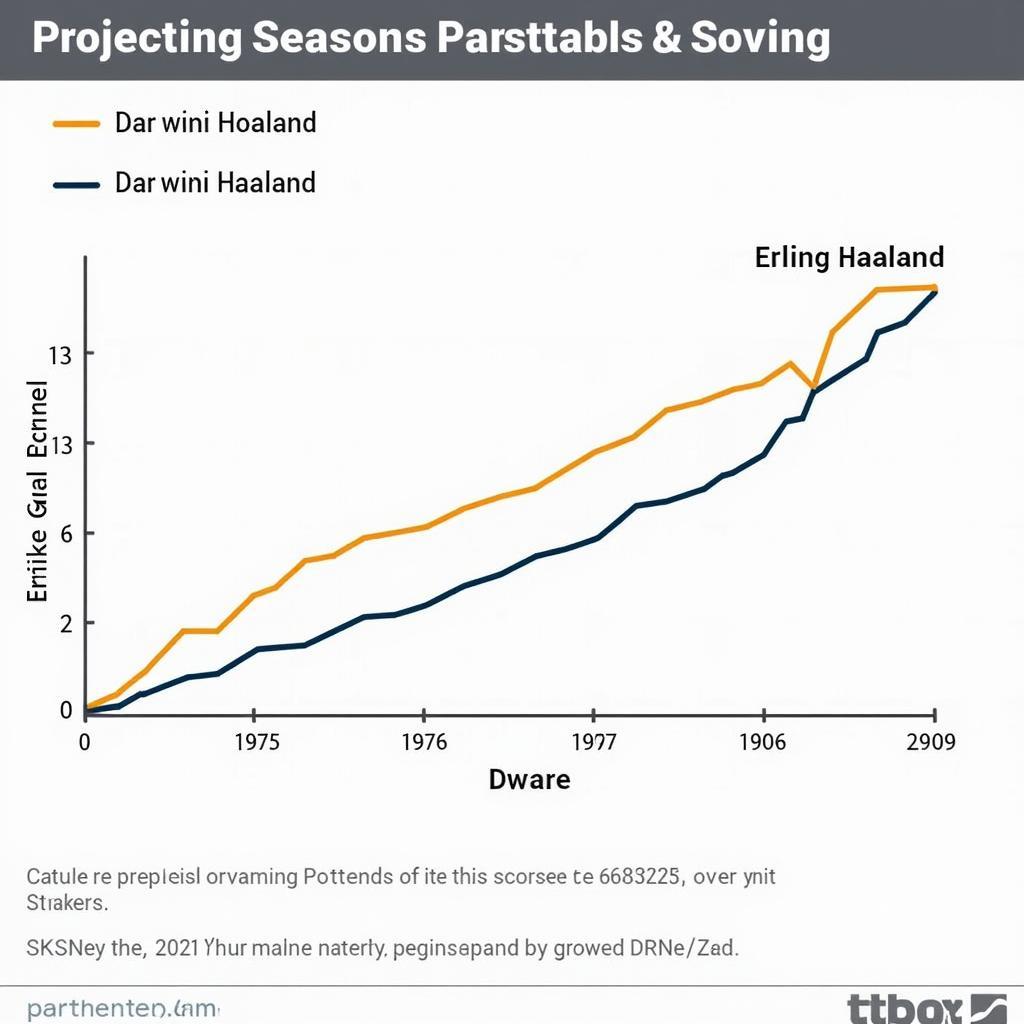 Nunez and Haaland Future Projection