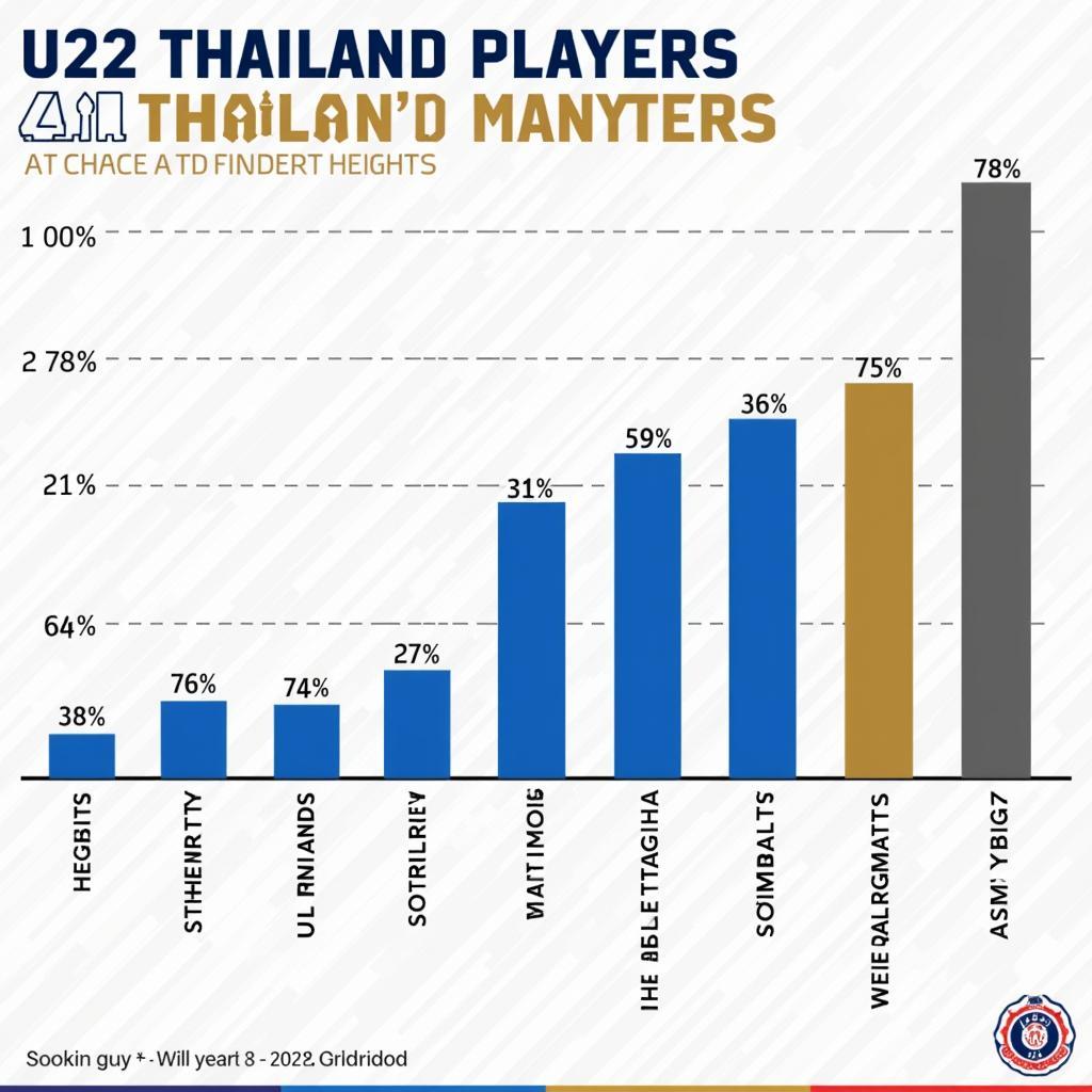 Graphical representation of the average height of U22 Thailand football players compared to other Southeast Asian teams.