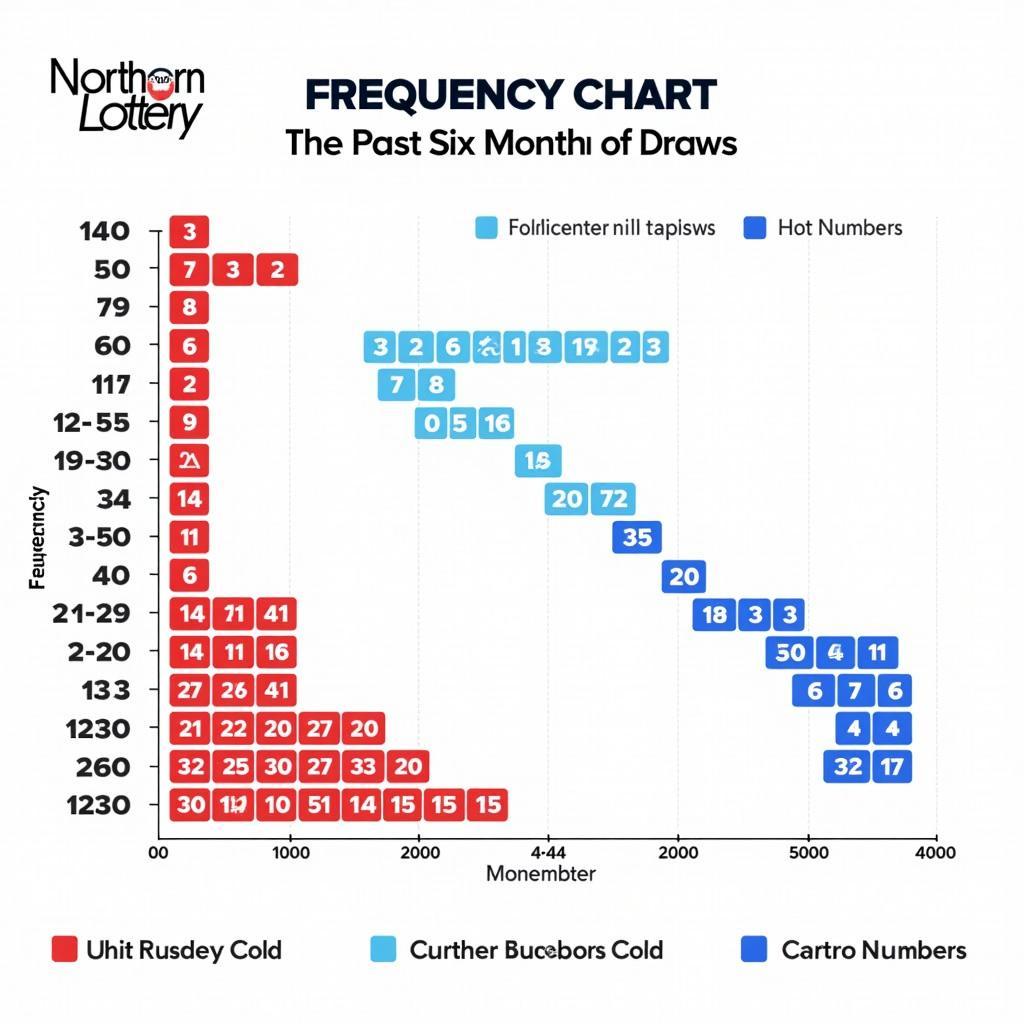 Frequency Chart of Hot and Cold Numbers in the Northern Lottery