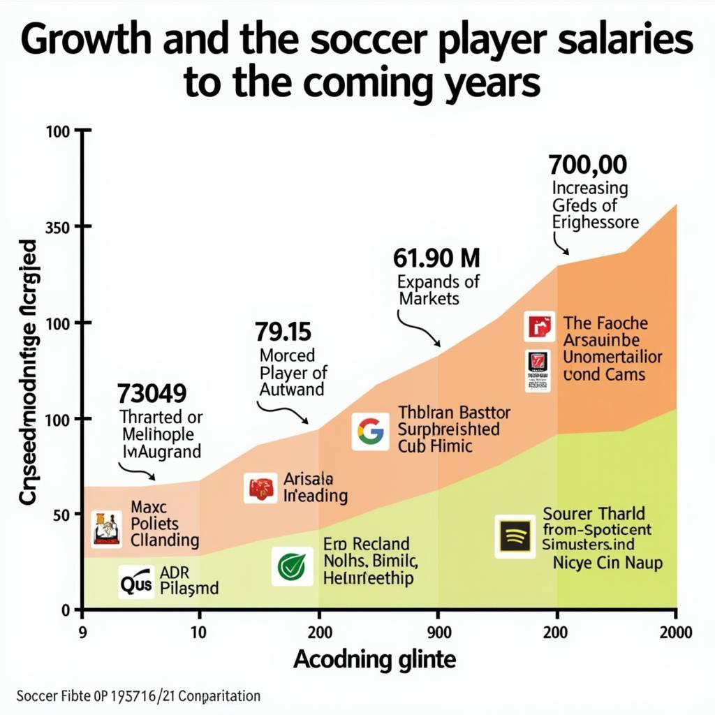 Projected Growth of Soccer Player Salaries