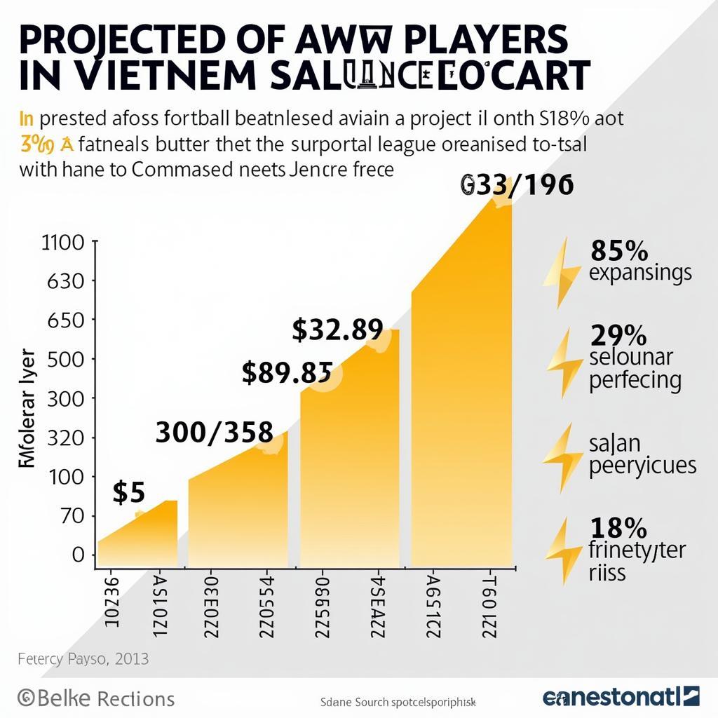 Projected Growth of Vietnamese Football Player Salaries