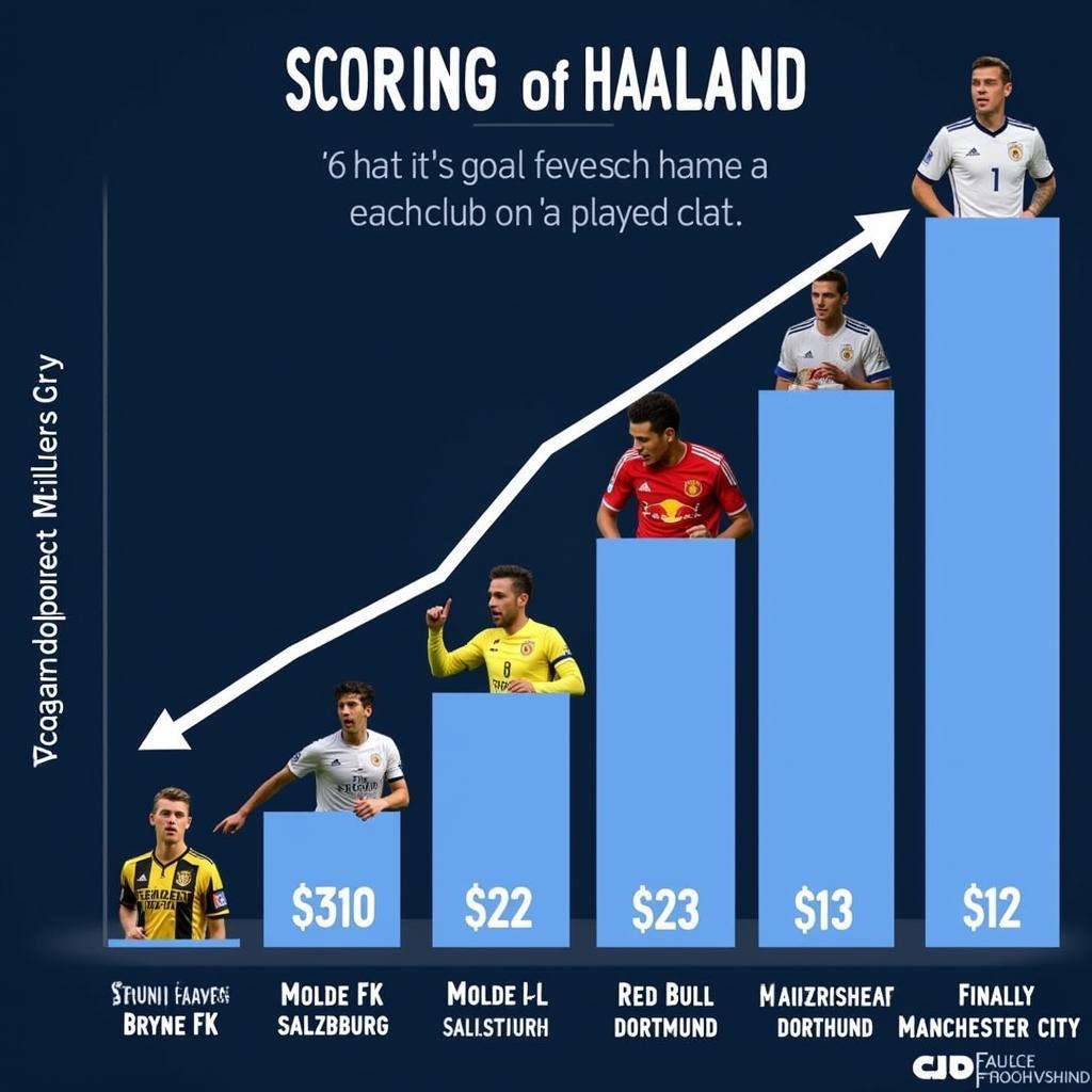 Erling Haaland's career goals progression from Bryne FK to Manchester City