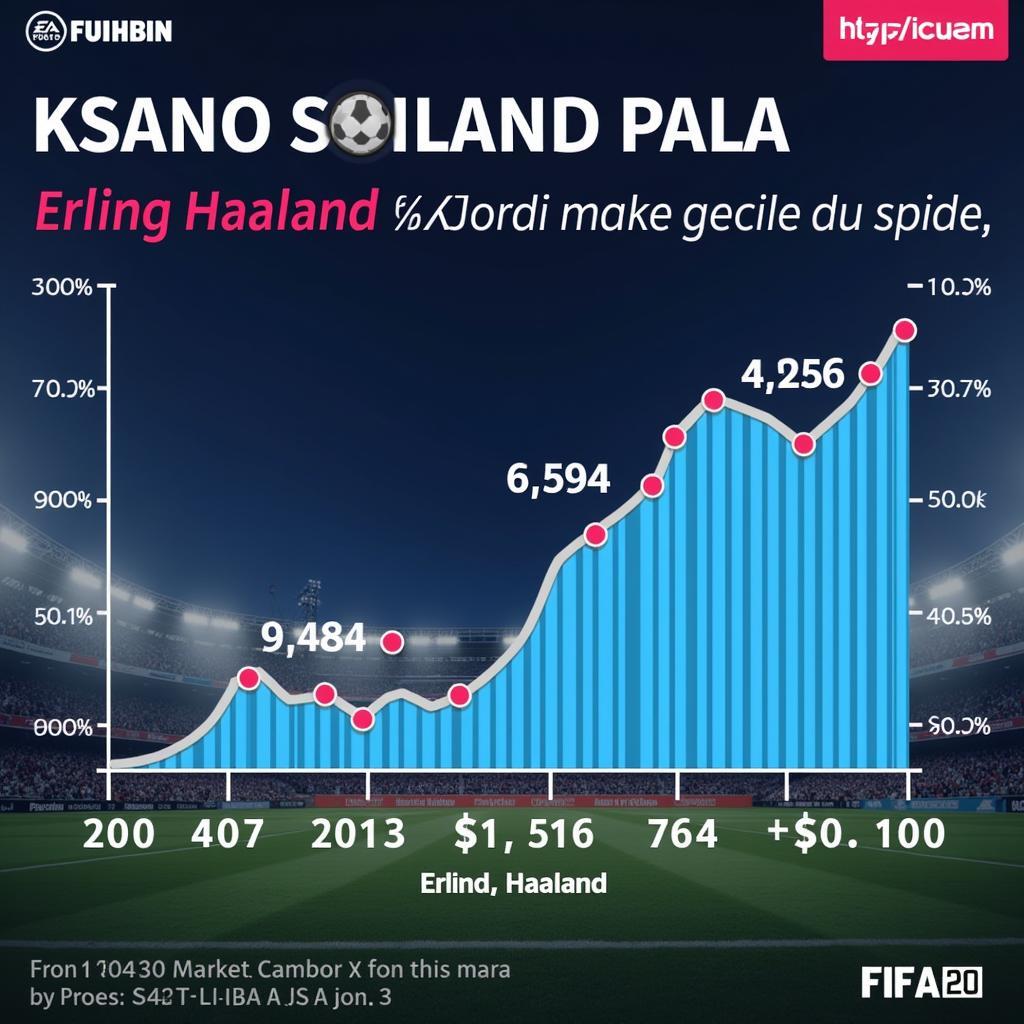 Haaland's FIFA 20 Futbin Price Graph