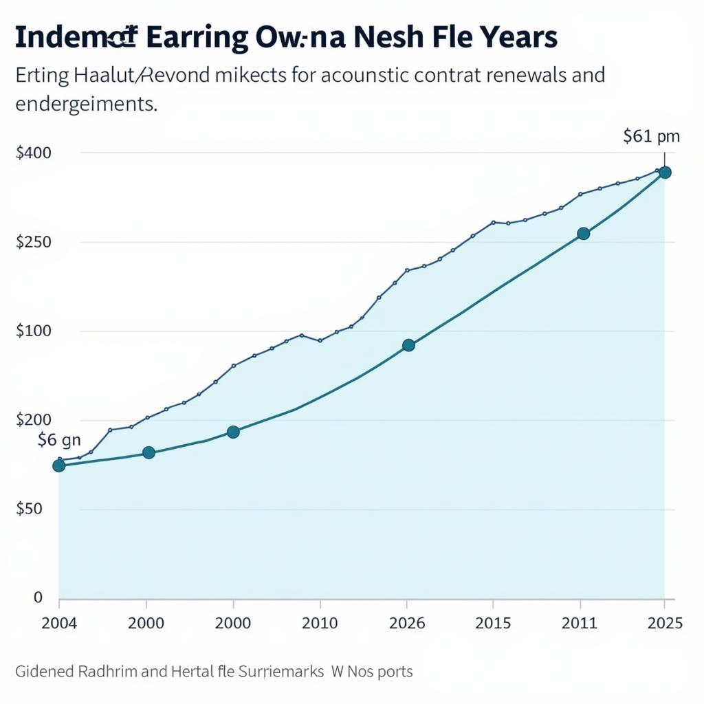 Haaland's Projected Future Earnings