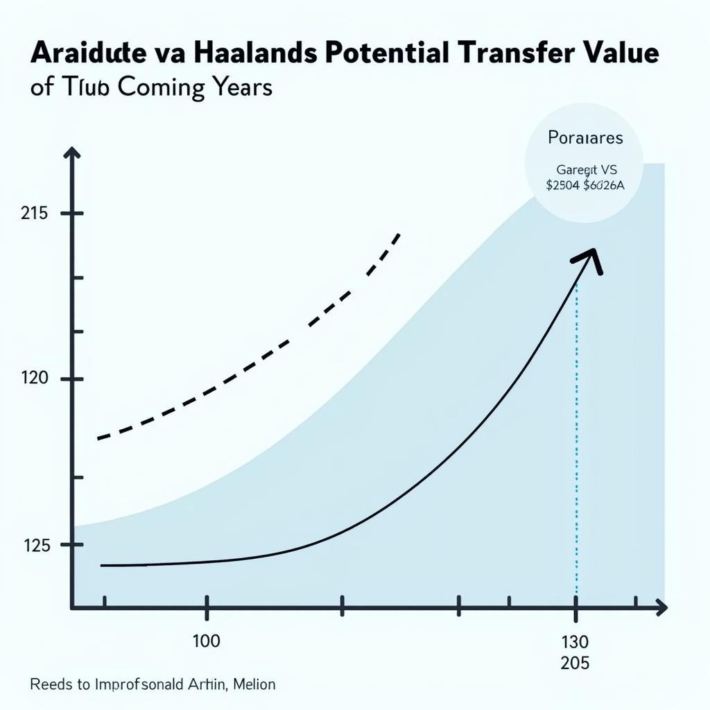 Haaland's Projected Future Transfer Value