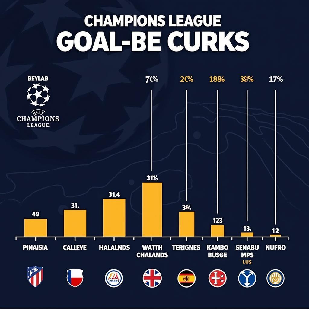 Haaland's Goals Across Different Competitions