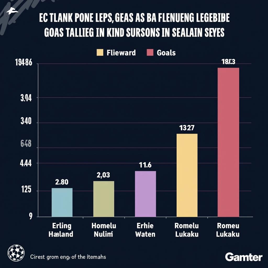 Haaland and Lukaku Champions League Goals