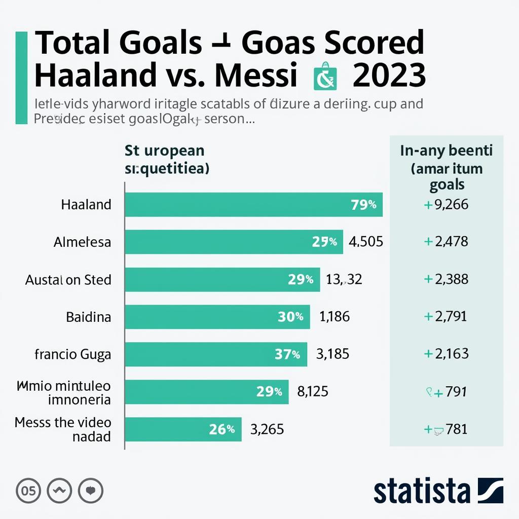 Haaland and Messi Goals Comparison 2022-23