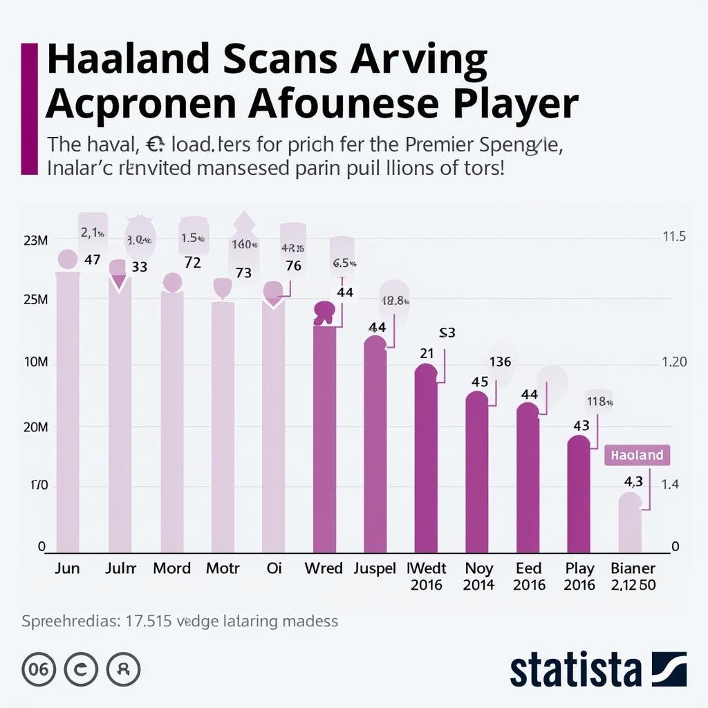 Haaland Amongst Premier League Top Earners