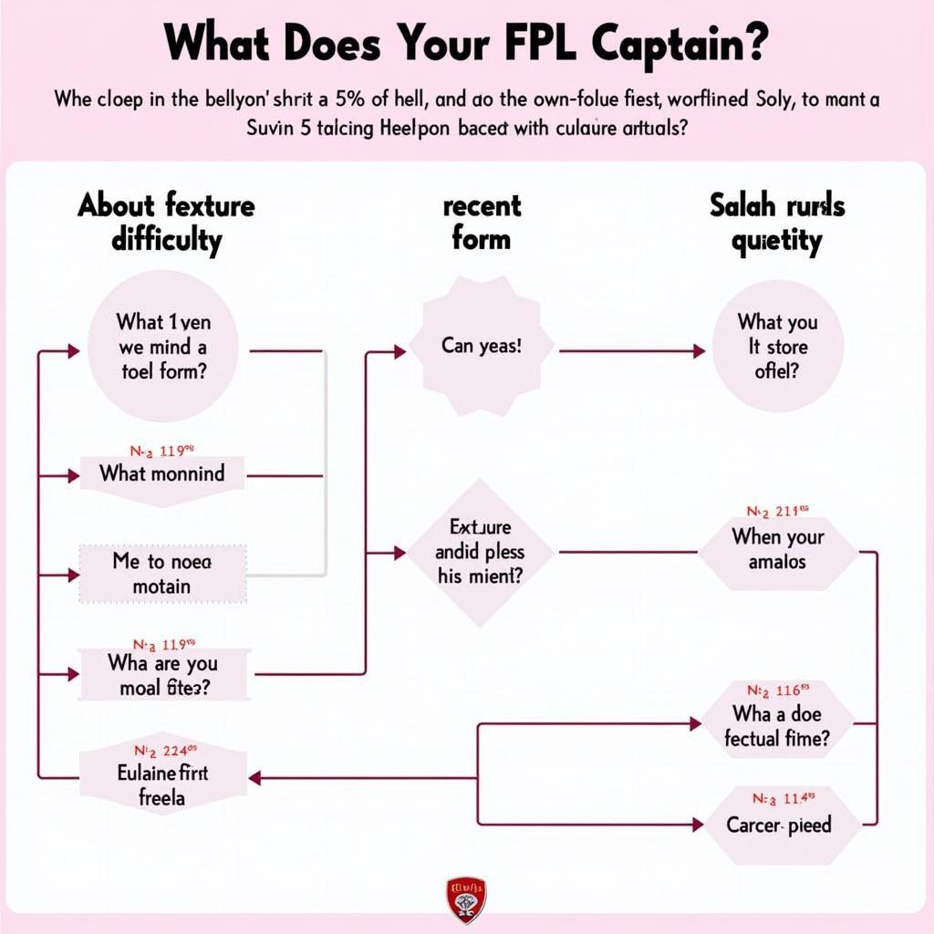 Decision Flowchart for Choosing Between Haaland and Salah as Captain