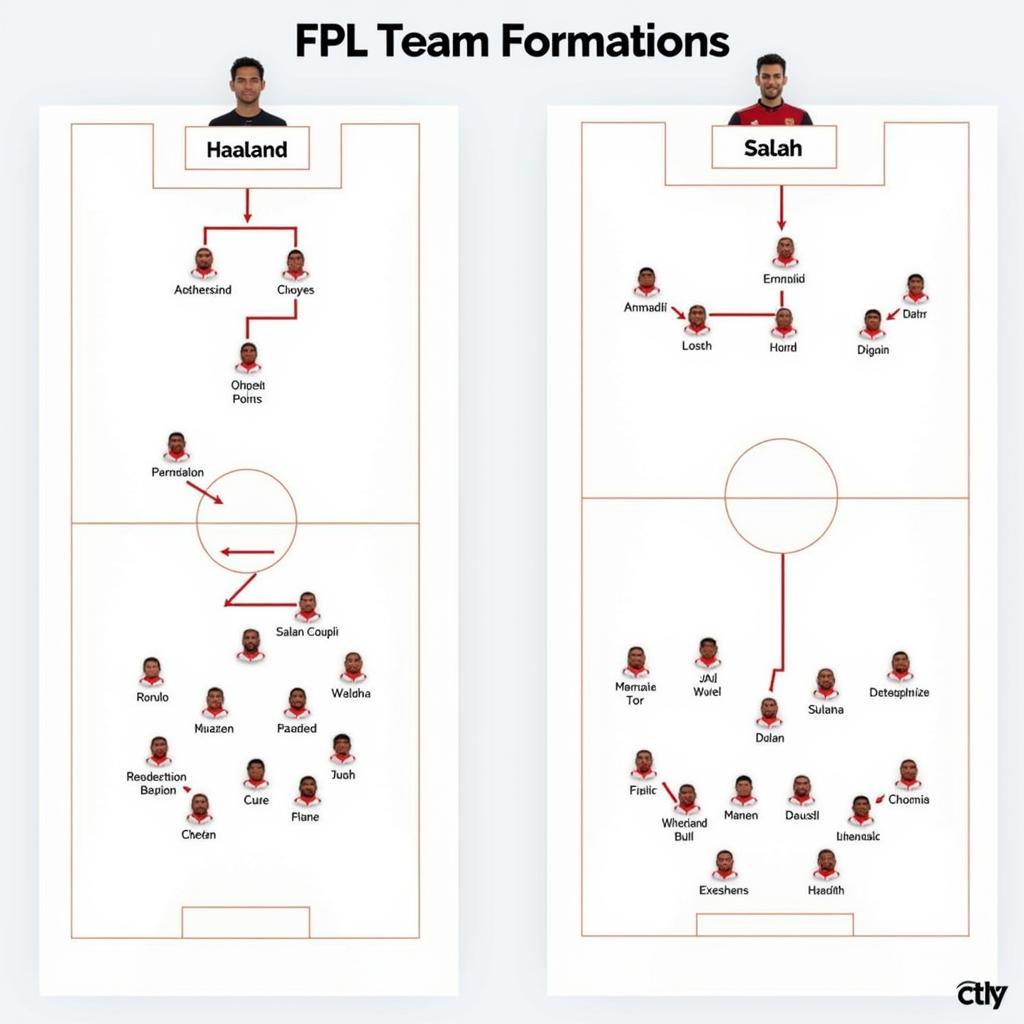 Haaland and Salah FPL Team Formations