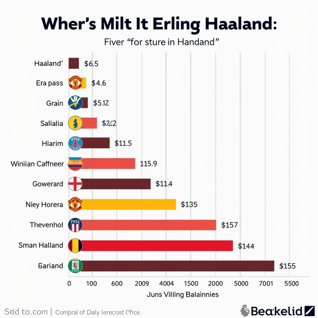 A graph comparing Haaland's salary to other top Premier League players