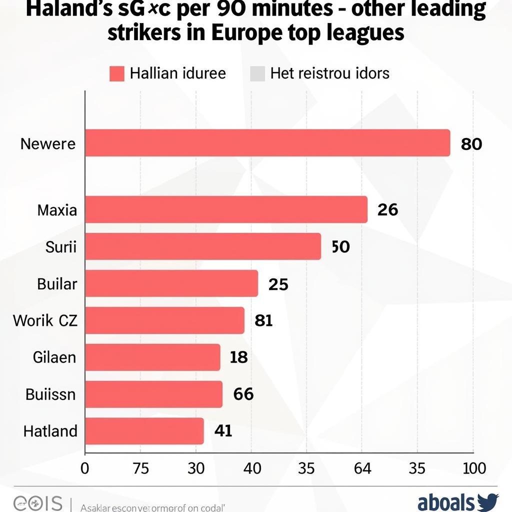 Comparison of Haaland's xG with other Top Strikers