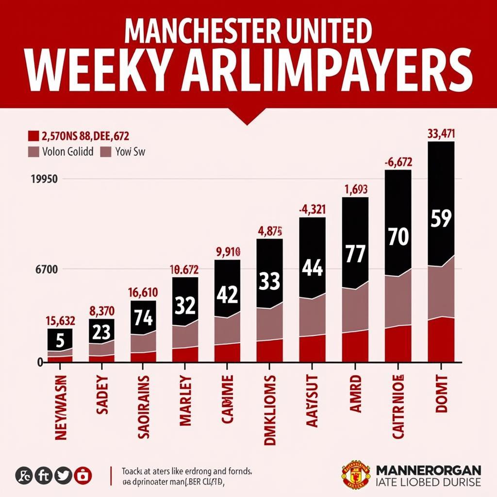 Manchester United Player Salaries Comparison Chart