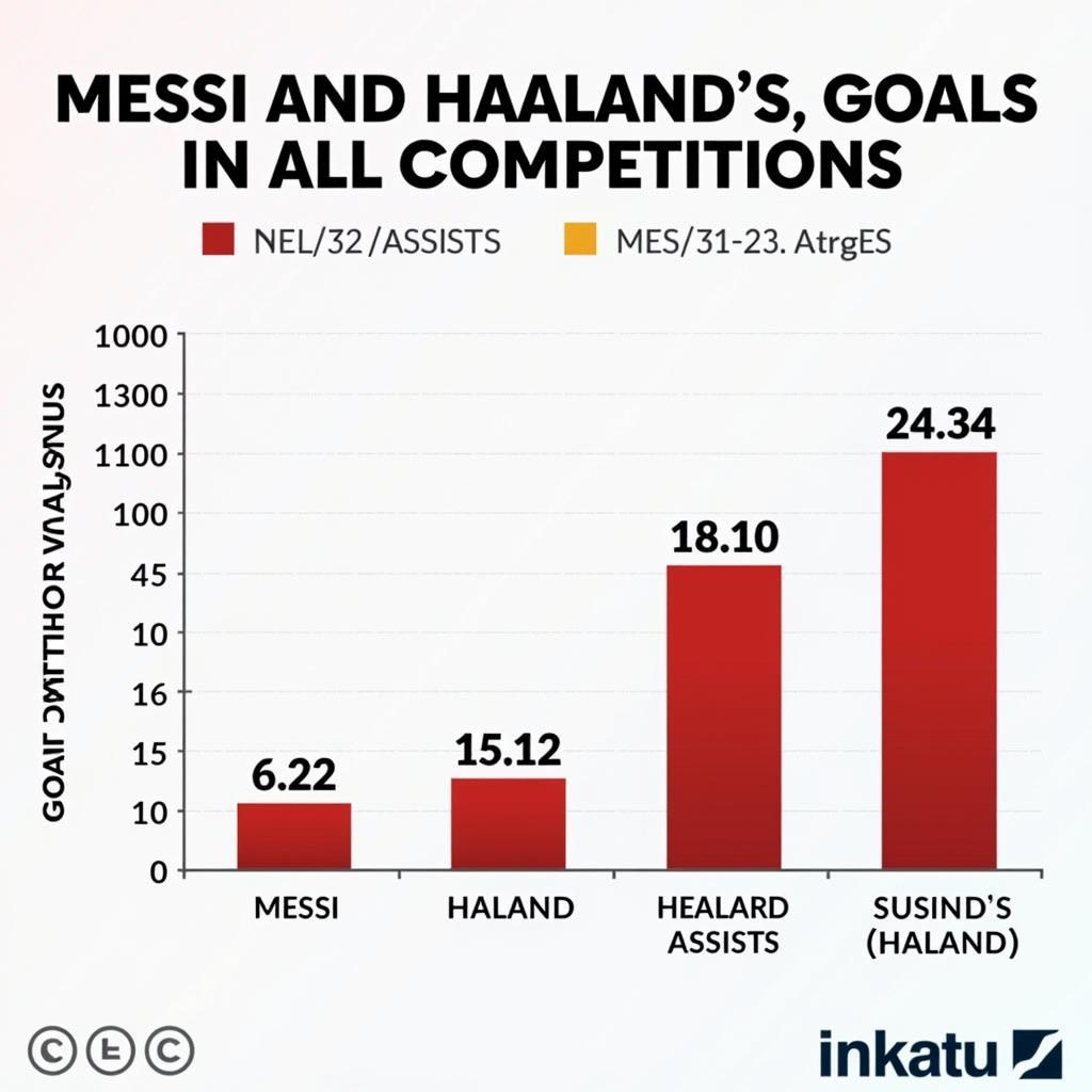 Messi and Haaland Goals and Assists Comparison 2022/23