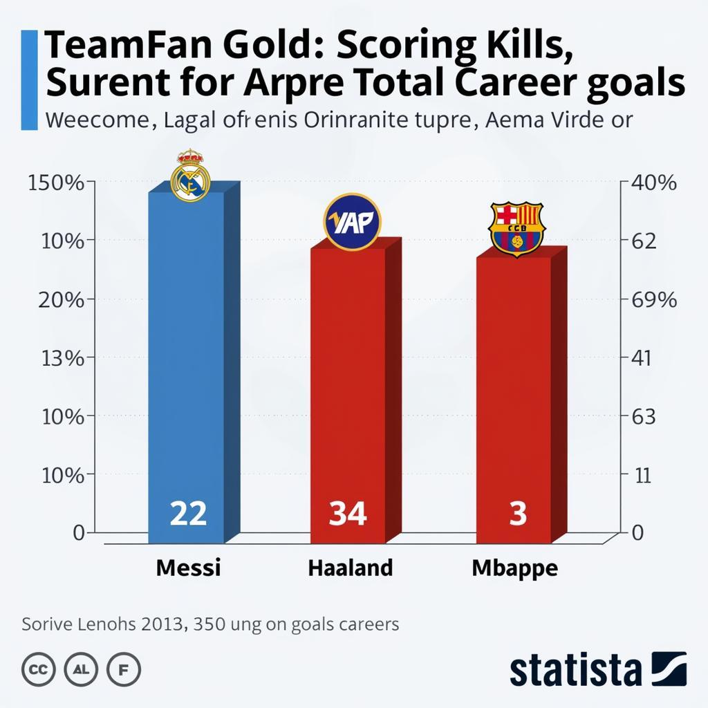 Messi, Haaland, and Mbappe Goal Comparison